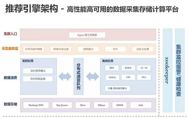 百分點億級個性化推薦系統的演進與實踐架構