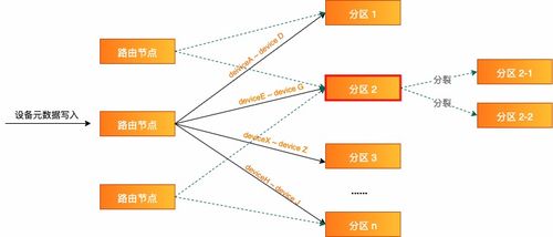 物聯網場景中數據采集、存儲與分析的最佳實踐及數據處理與存儲支持服務