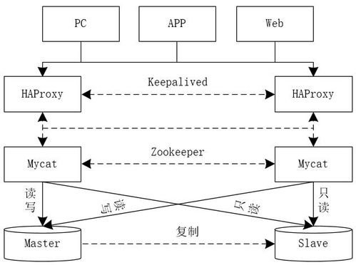 MySQL如何實現萬億級數據存儲與數據處理及存儲支持服務