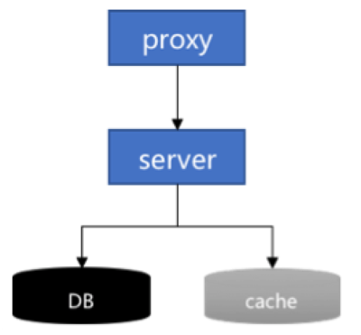 微信高并發(fā)資金交易系統(tǒng)設(shè)計(jì)方案——百億紅包背后的技術(shù)支撐 數(shù)據(jù)處理與存儲(chǔ)服務(wù)