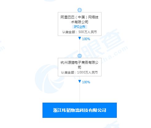 阿里巴巴布局物流科技新賽道 子公司成立數據處理與存儲服務公司